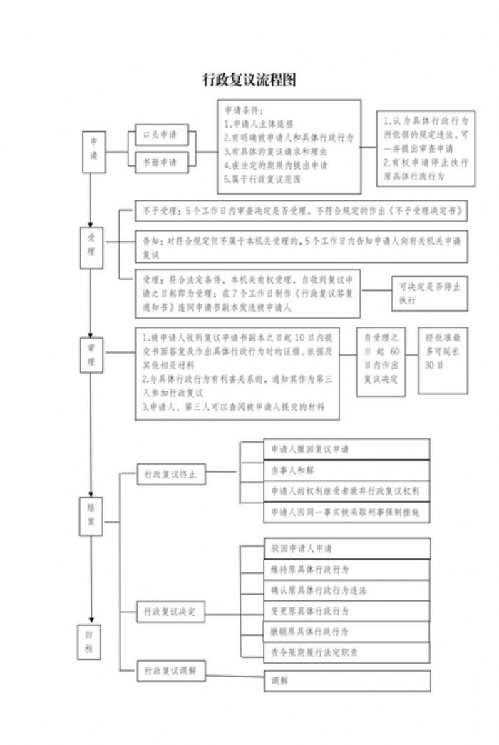 行政复议流程图
