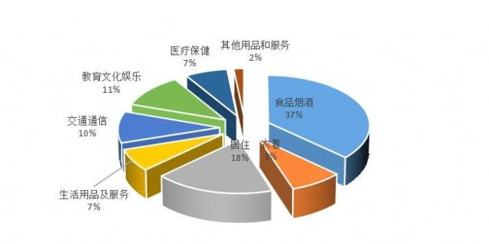 图4 2020年全体居民人均消费构成
